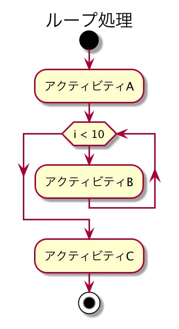 設計 Plantumlでアクティビティ図作成 処理フローと並行処理を可視化 わくわくbank