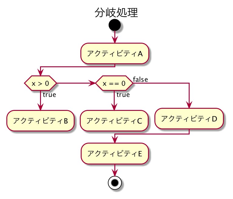 設計 Plantumlでアクティビティ図作成 処理フローと並行処理を可視化 わくわくbank