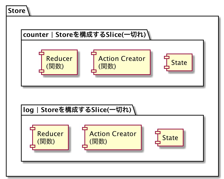 React Redux Toolkitとhooks Apiを利用してreduxを導入 わくわくbank