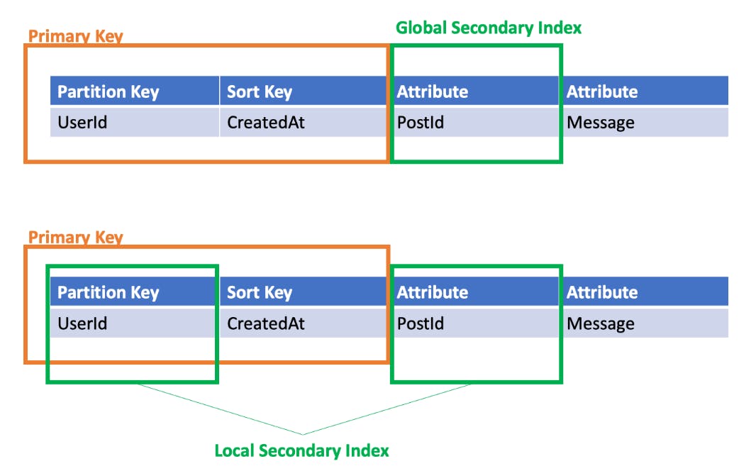 639-aws-dynamodb-introduction_secondary.png
