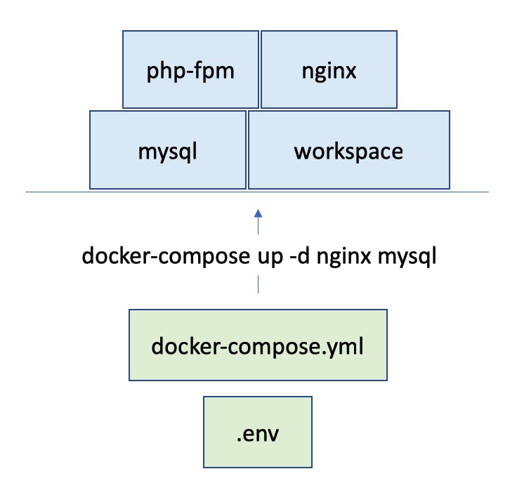 Laravel Laradockでdockerによる開発環境を手軽に構築 わくわくbank