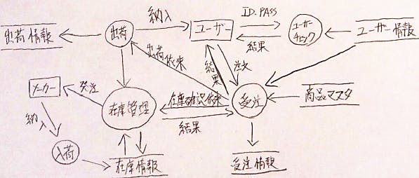 設計 Dfd Crud Er図の目的と書き方 わくわくbank