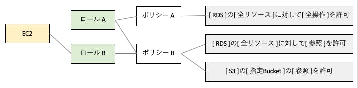 Aws Iamの基本 ポリシー ユーザー グループ ロール わくわくbank