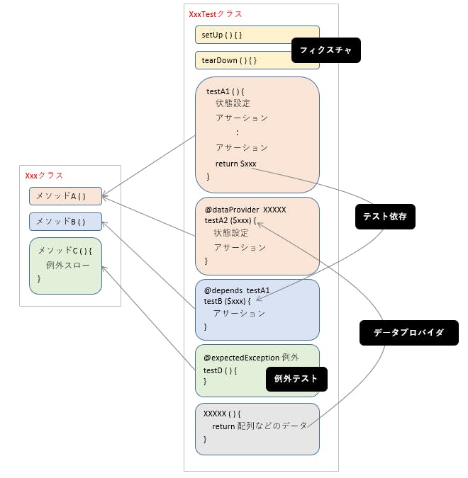 Phpunitでテストする上で押さえておきたい知識 わくわくbank